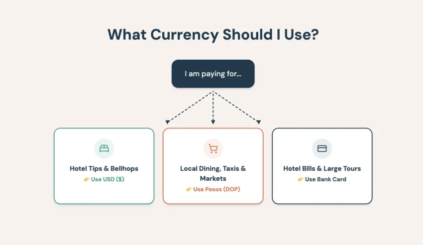 A quick reference on whether to use dollars, pesos, or plastic Flowchart explaining when to pay in US dollars versus local currency