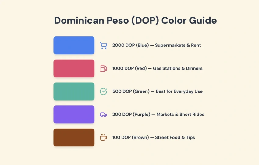 Learn the colors of local bills to avoid confusion when paying cash Color guide for local DOP banknotes to help tourists identify bills easily