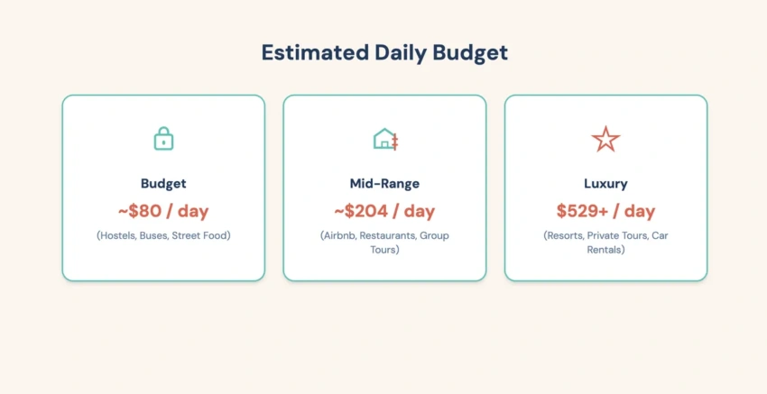 Estimated daily travel expenses ranging from backpacker to luxury styles Estimated daily travel expenses ranging from backpacker to luxury styles