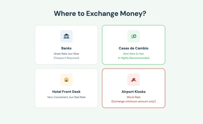 Comparison of currency exchange locations showing the best and worst rates Comparison of currency exchange locations showing the best and worst rates